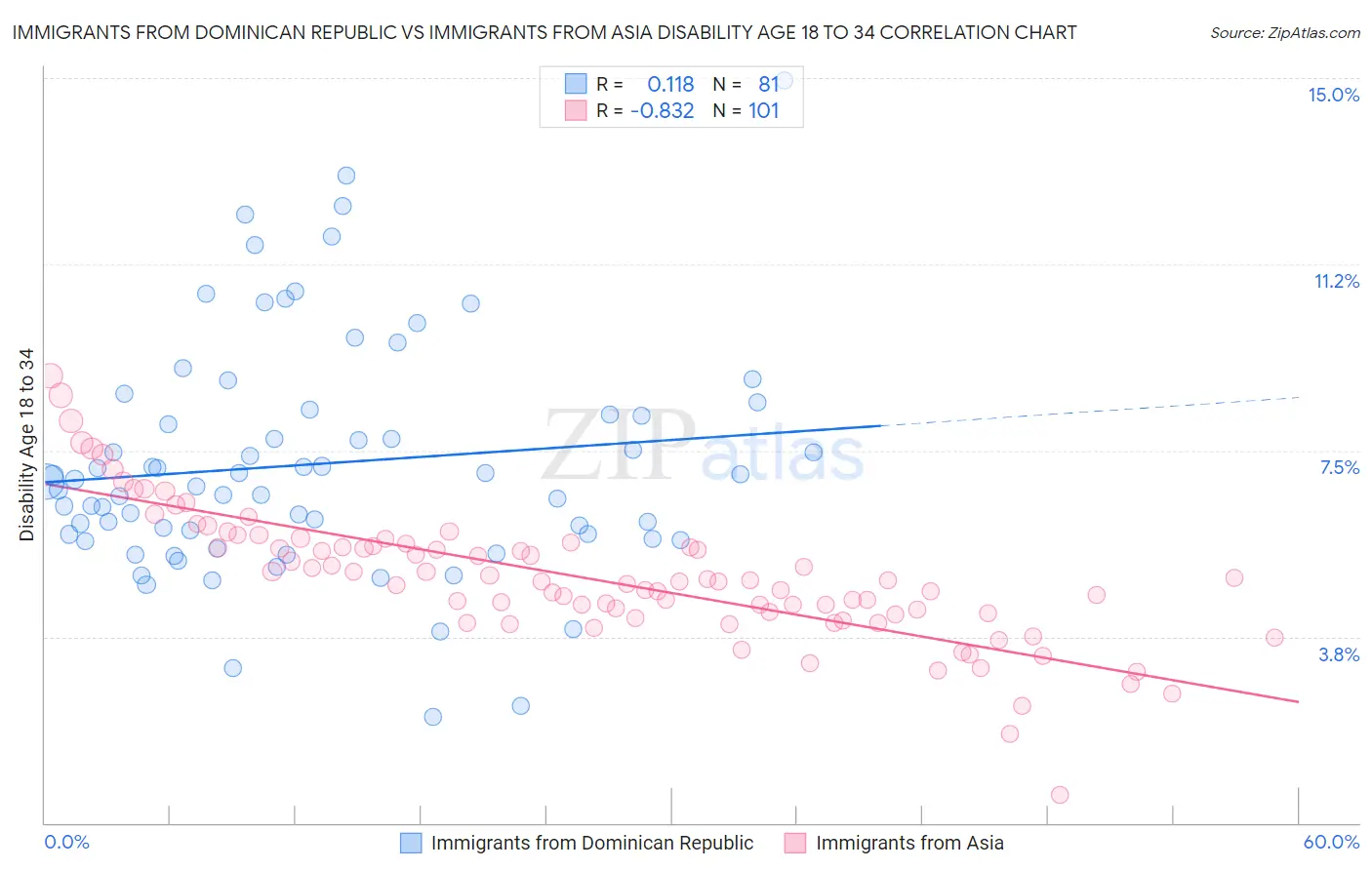 Immigrants from Dominican Republic vs Immigrants from Asia Disability Age 18 to 34