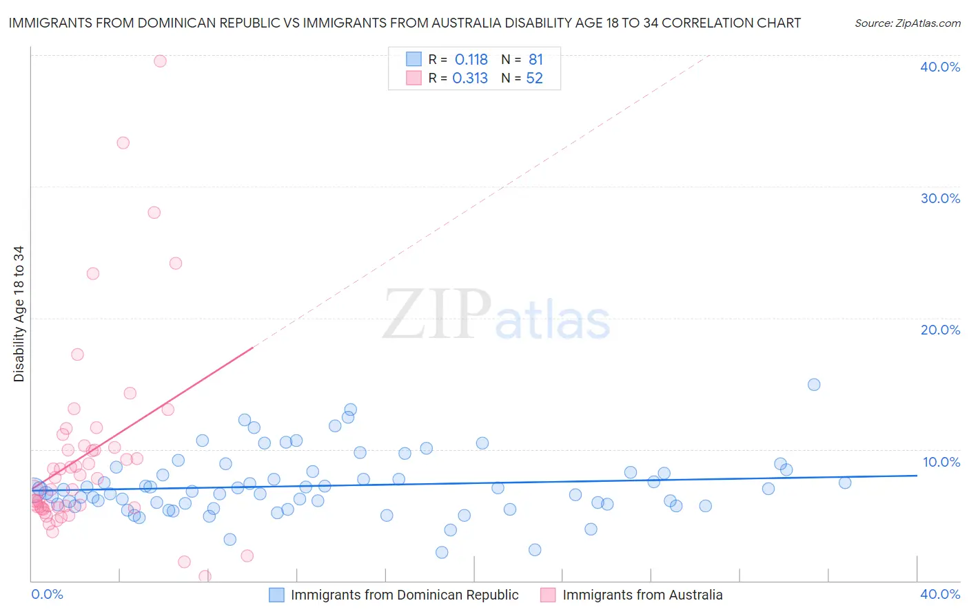 Immigrants from Dominican Republic vs Immigrants from Australia Disability Age 18 to 34