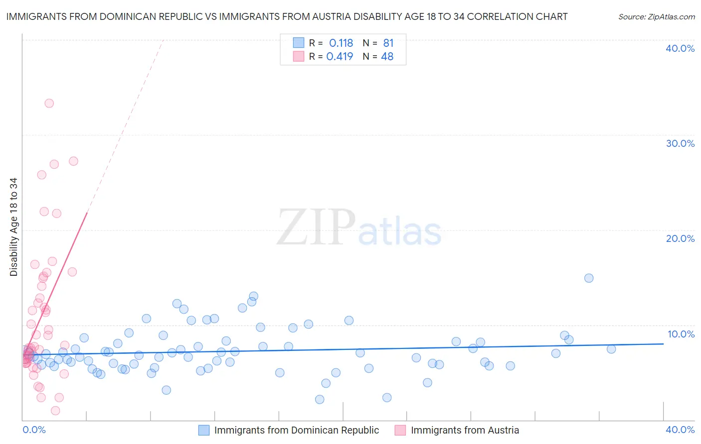Immigrants from Dominican Republic vs Immigrants from Austria Disability Age 18 to 34