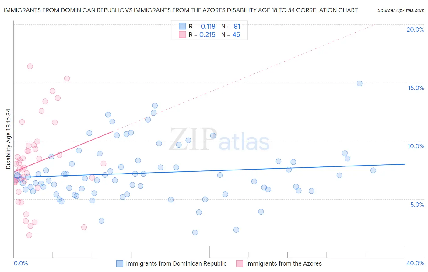 Immigrants from Dominican Republic vs Immigrants from the Azores Disability Age 18 to 34