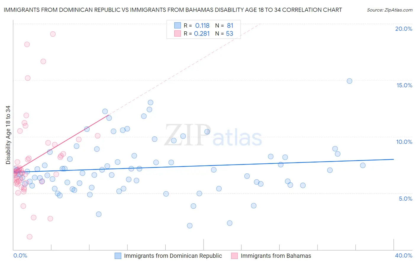 Immigrants from Dominican Republic vs Immigrants from Bahamas Disability Age 18 to 34