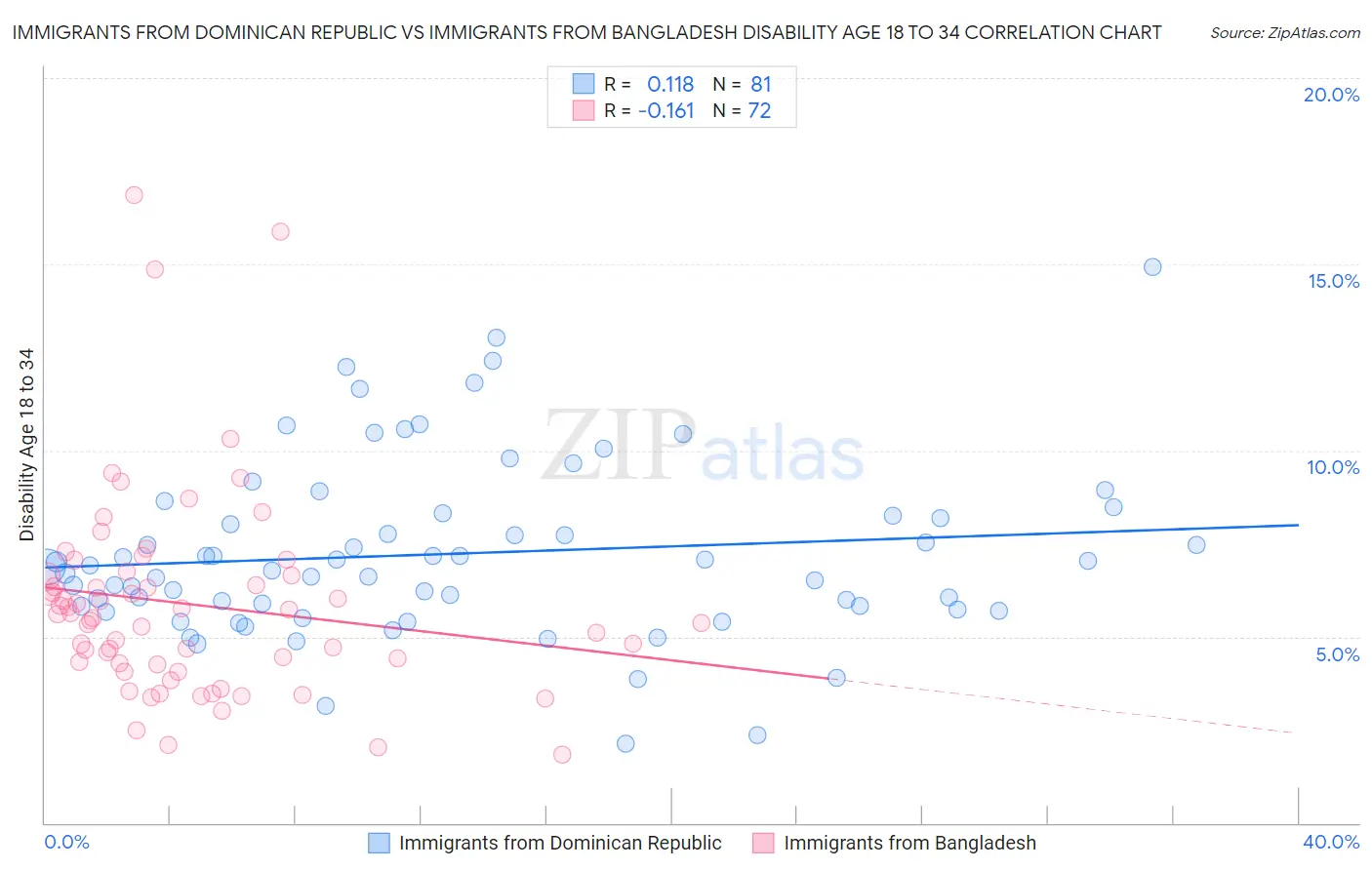 Immigrants from Dominican Republic vs Immigrants from Bangladesh Disability Age 18 to 34