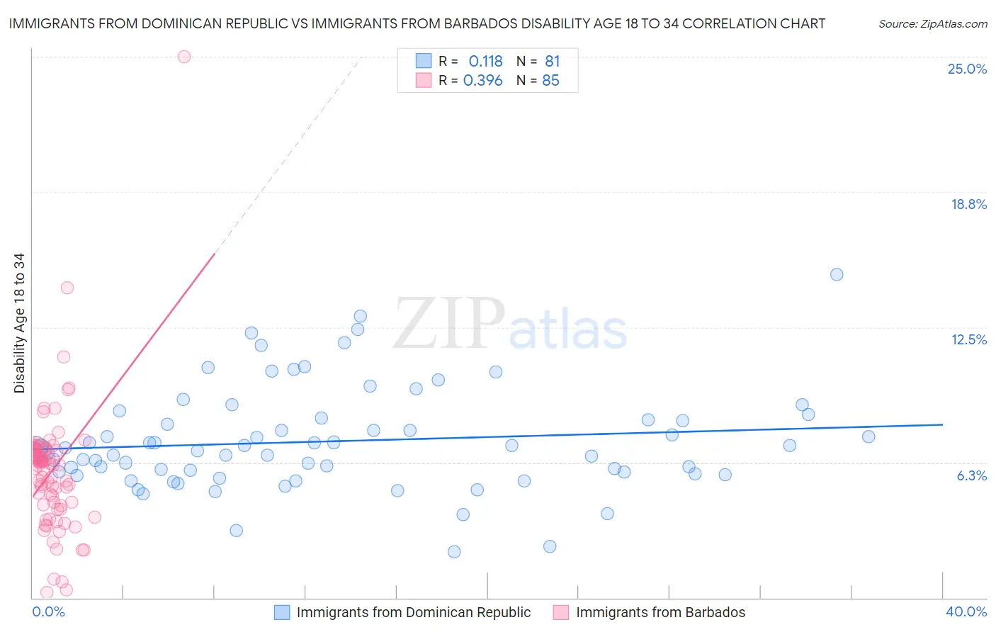 Immigrants from Dominican Republic vs Immigrants from Barbados Disability Age 18 to 34