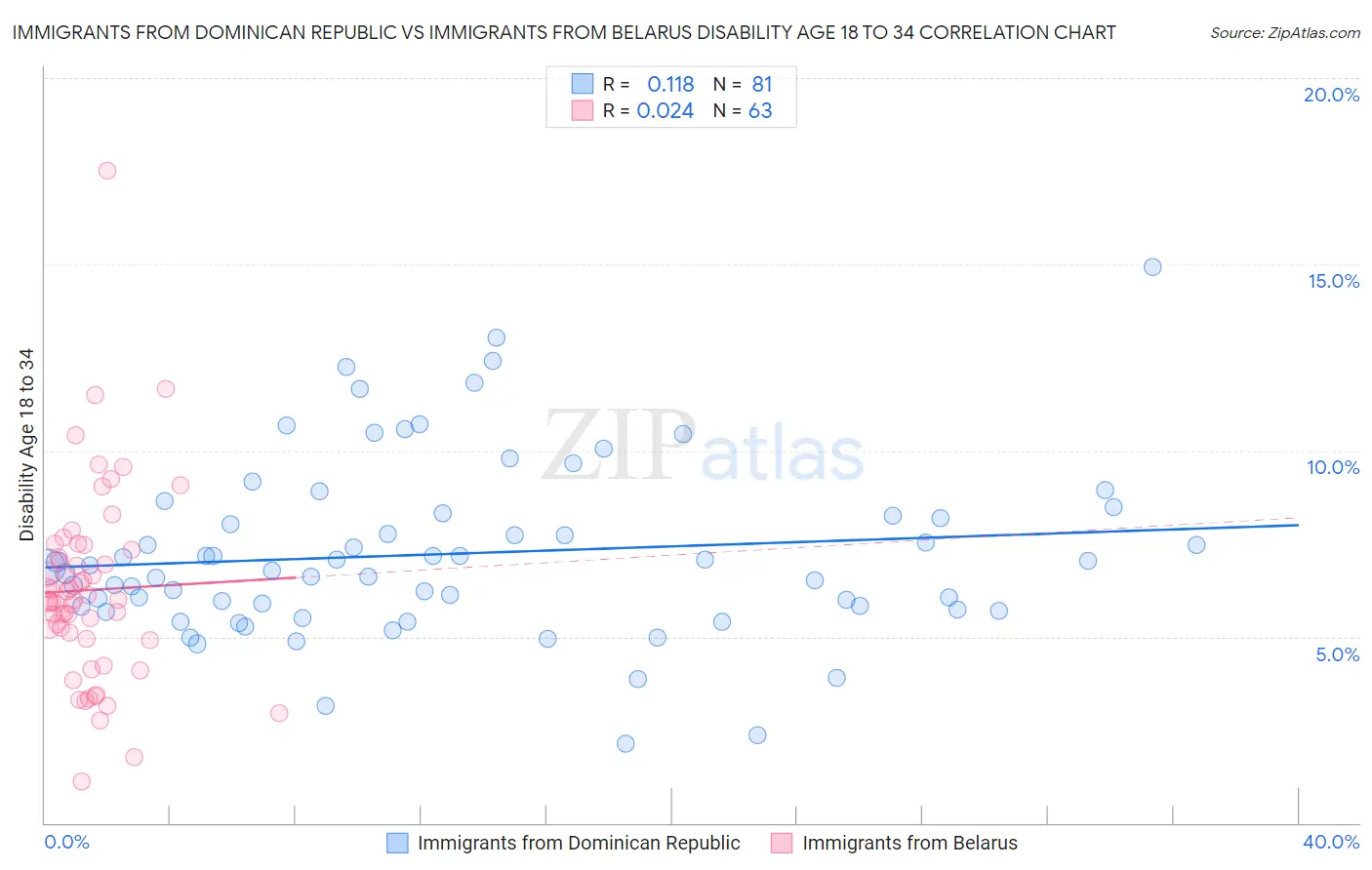 Immigrants from Dominican Republic vs Immigrants from Belarus Disability Age 18 to 34