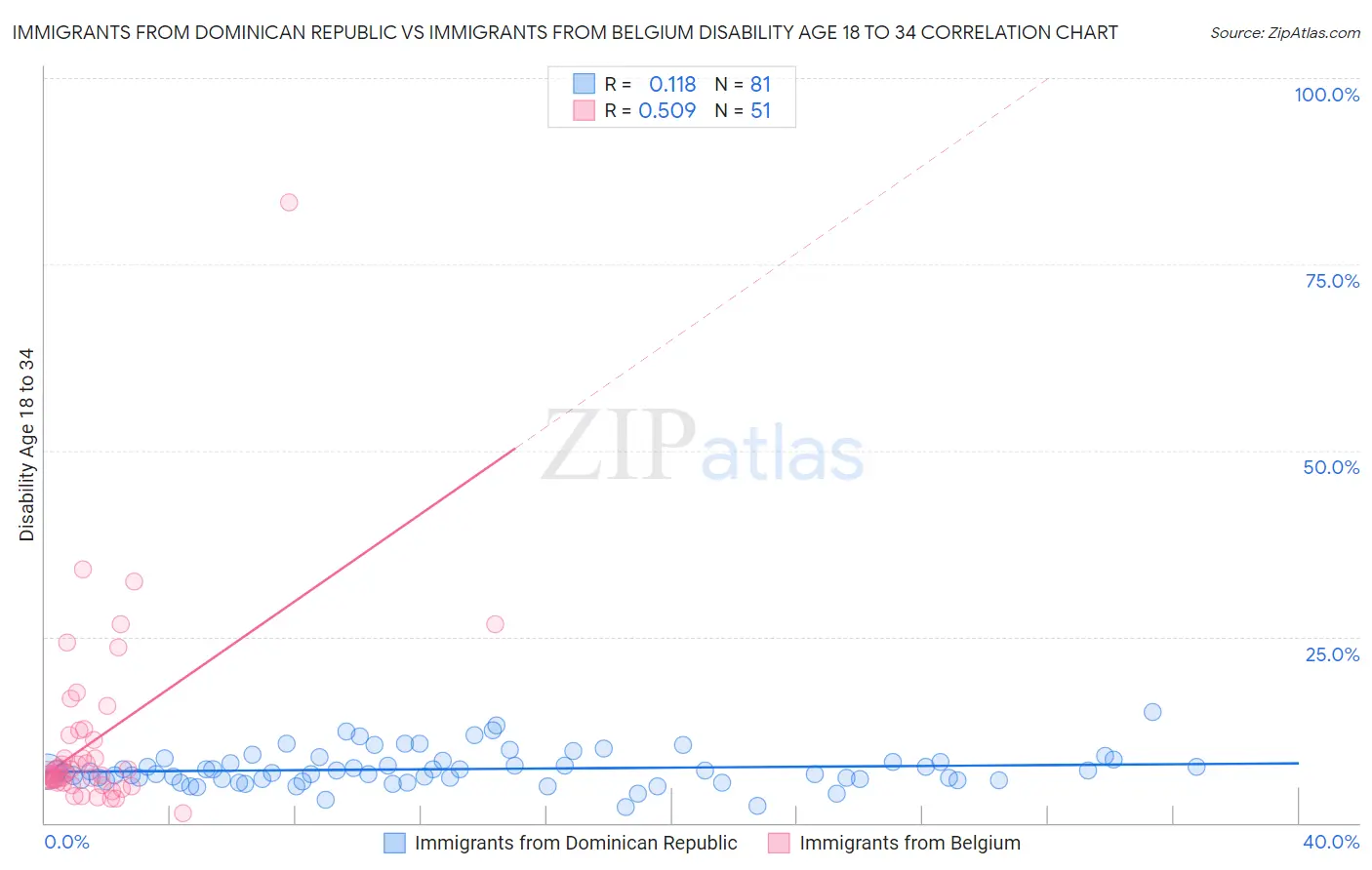 Immigrants from Dominican Republic vs Immigrants from Belgium Disability Age 18 to 34