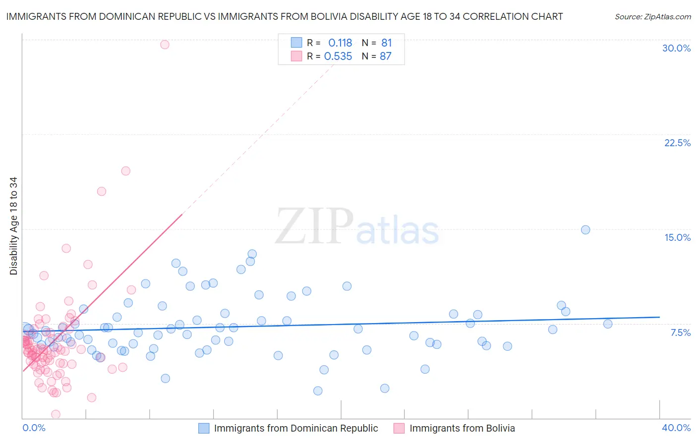 Immigrants from Dominican Republic vs Immigrants from Bolivia Disability Age 18 to 34