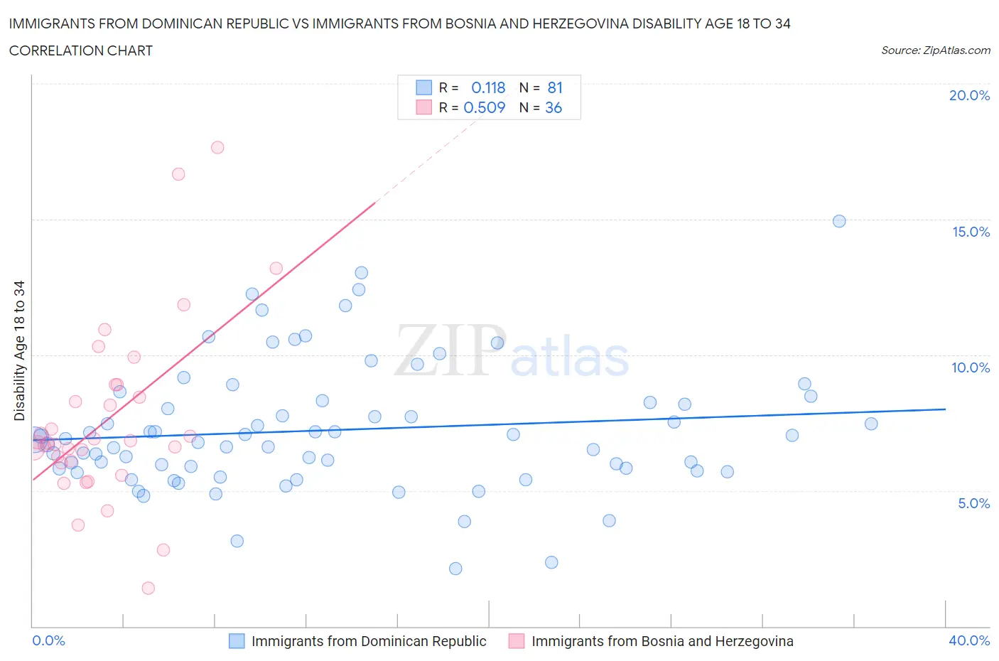 Immigrants from Dominican Republic vs Immigrants from Bosnia and Herzegovina Disability Age 18 to 34