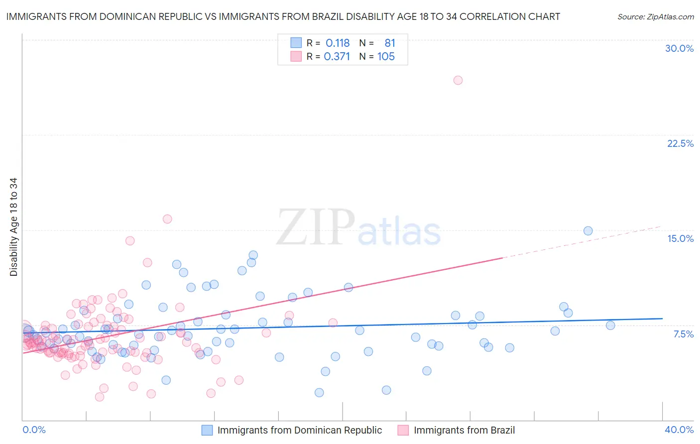 Immigrants from Dominican Republic vs Immigrants from Brazil Disability Age 18 to 34