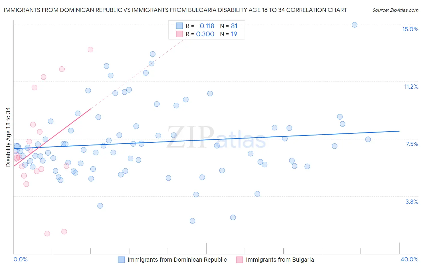 Immigrants from Dominican Republic vs Immigrants from Bulgaria Disability Age 18 to 34