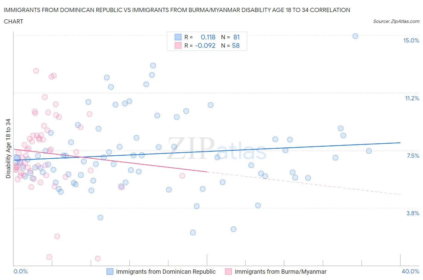 Immigrants from Dominican Republic vs Immigrants from Burma/Myanmar Disability Age 18 to 34