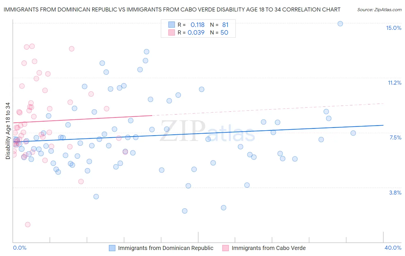Immigrants from Dominican Republic vs Immigrants from Cabo Verde Disability Age 18 to 34