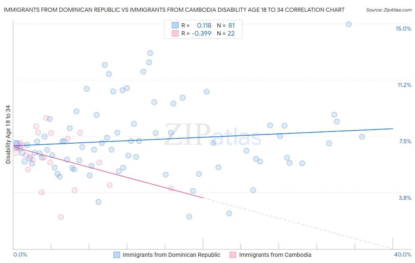 Immigrants from Dominican Republic vs Immigrants from Cambodia Disability Age 18 to 34