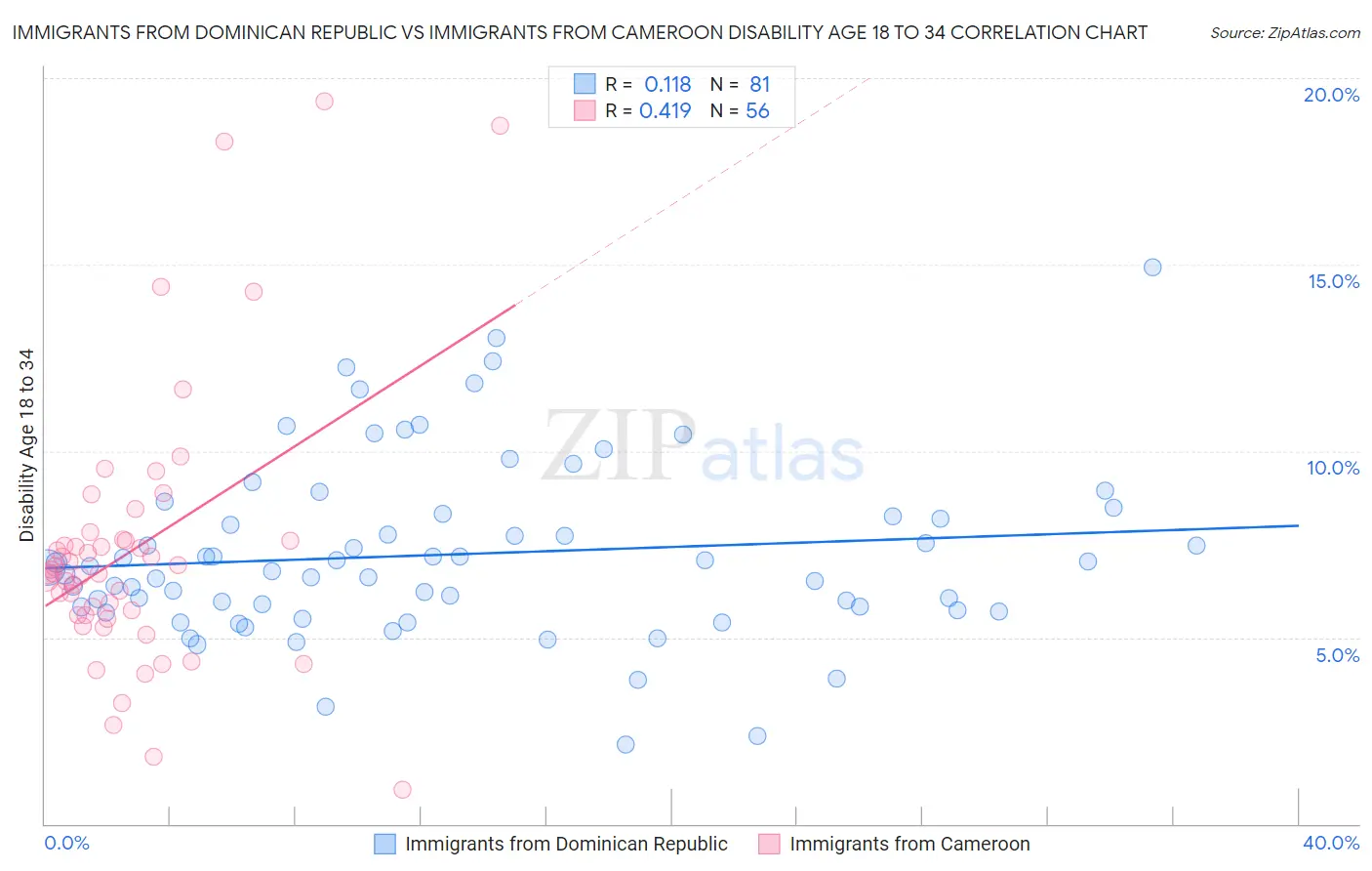 Immigrants from Dominican Republic vs Immigrants from Cameroon Disability Age 18 to 34