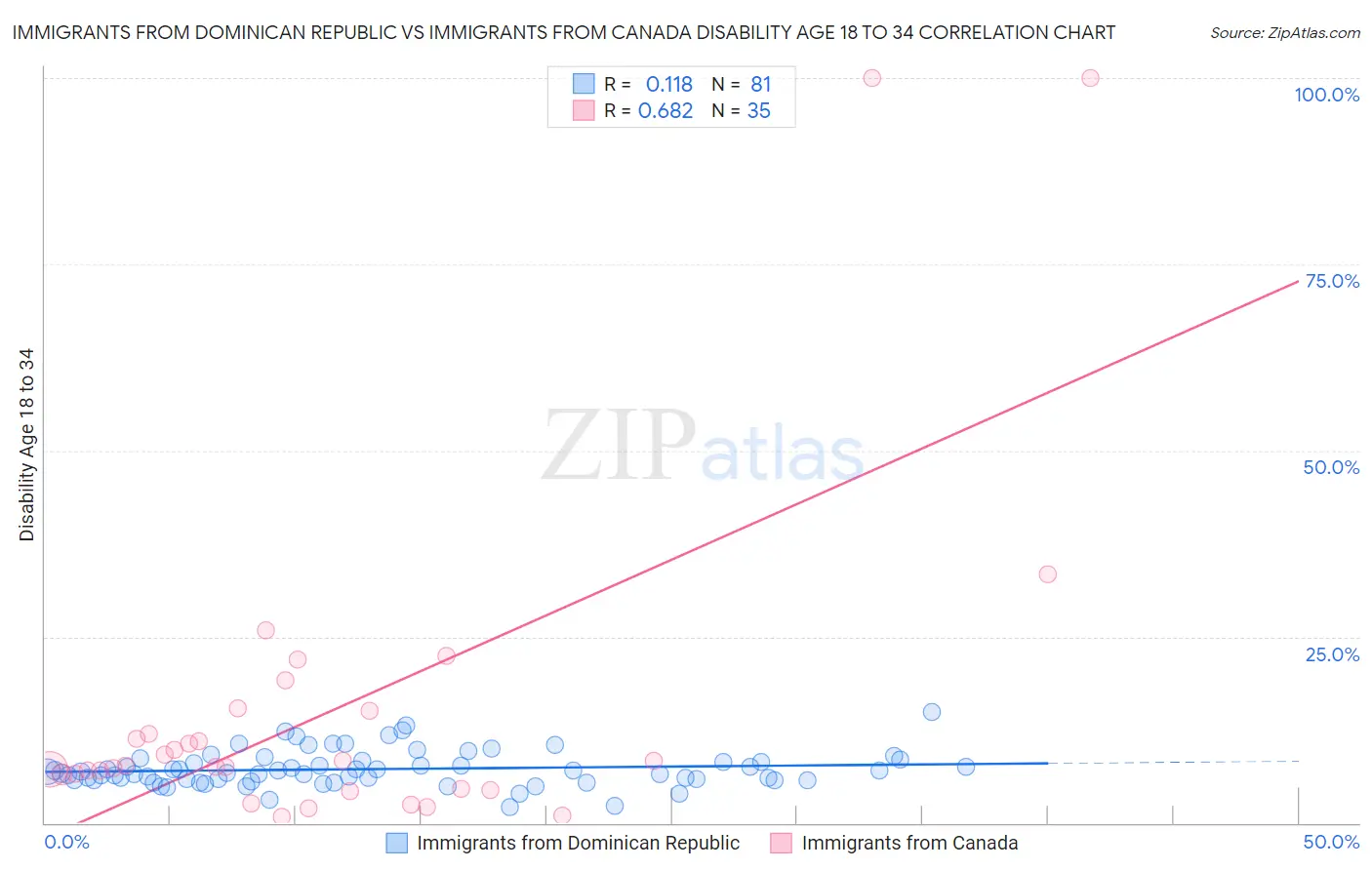 Immigrants from Dominican Republic vs Immigrants from Canada Disability Age 18 to 34