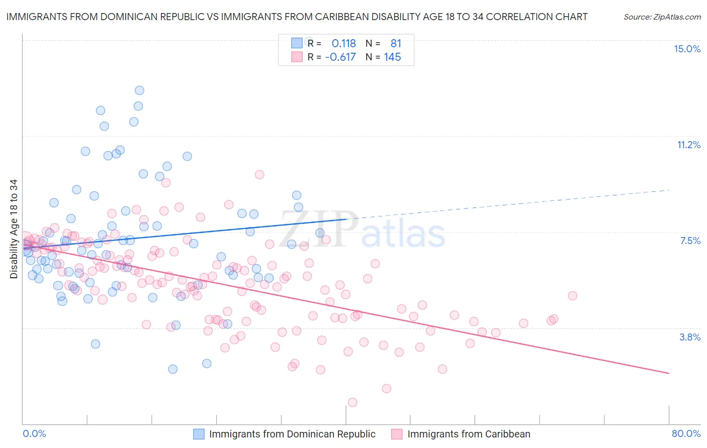 Immigrants from Dominican Republic vs Immigrants from Caribbean Disability Age 18 to 34