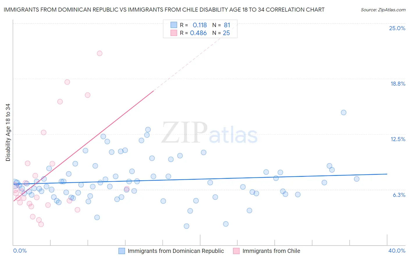 Immigrants from Dominican Republic vs Immigrants from Chile Disability Age 18 to 34