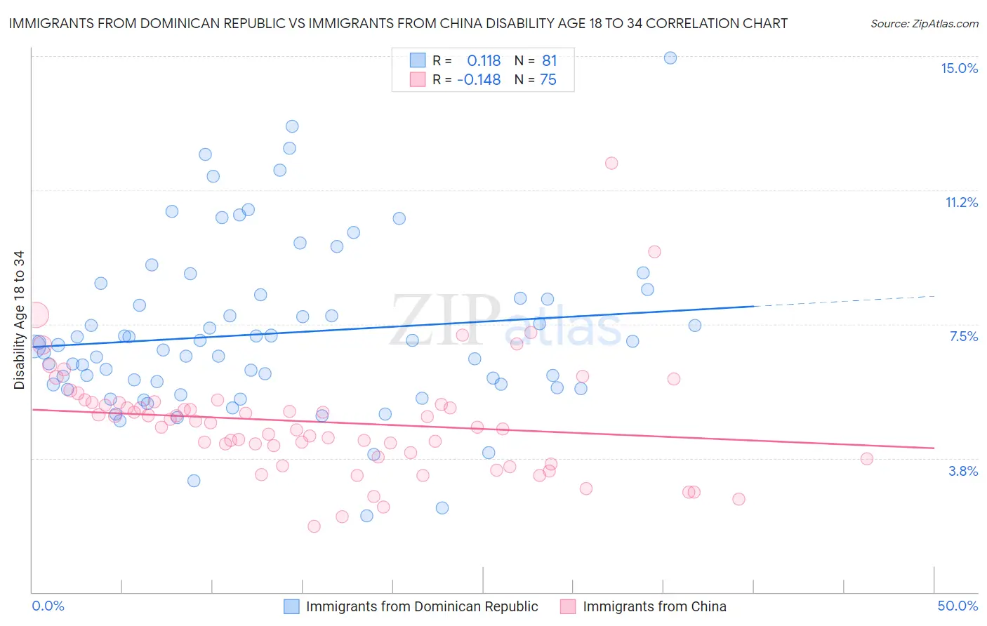 Immigrants from Dominican Republic vs Immigrants from China Disability Age 18 to 34
