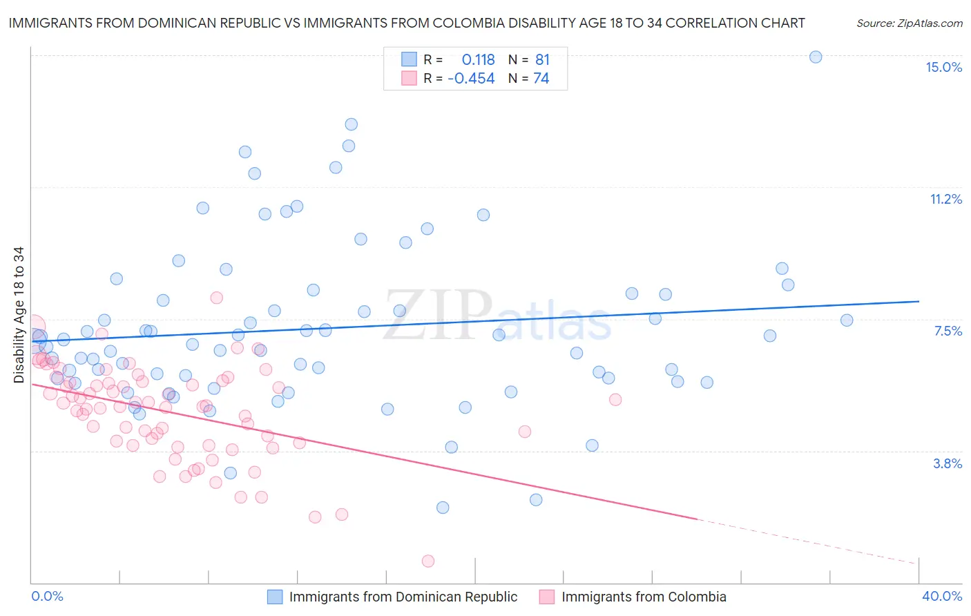 Immigrants from Dominican Republic vs Immigrants from Colombia Disability Age 18 to 34