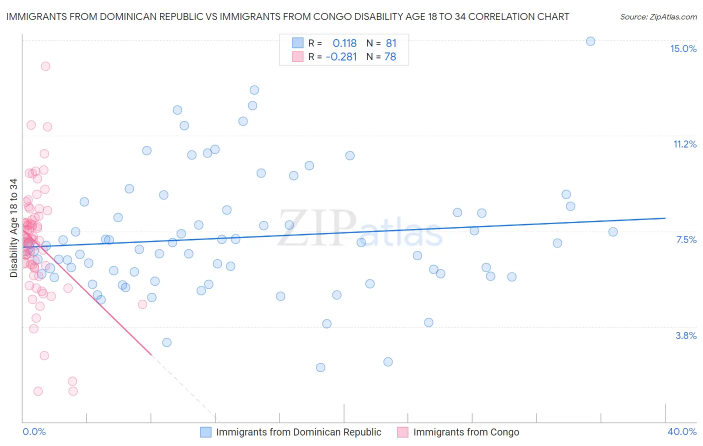 Immigrants from Dominican Republic vs Immigrants from Congo Disability Age 18 to 34