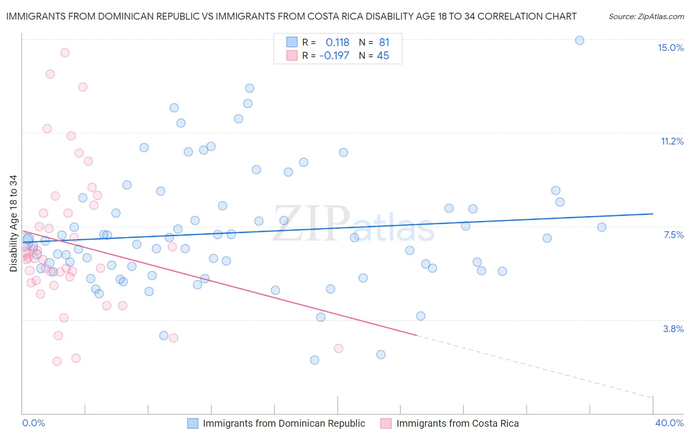 Immigrants from Dominican Republic vs Immigrants from Costa Rica Disability Age 18 to 34
