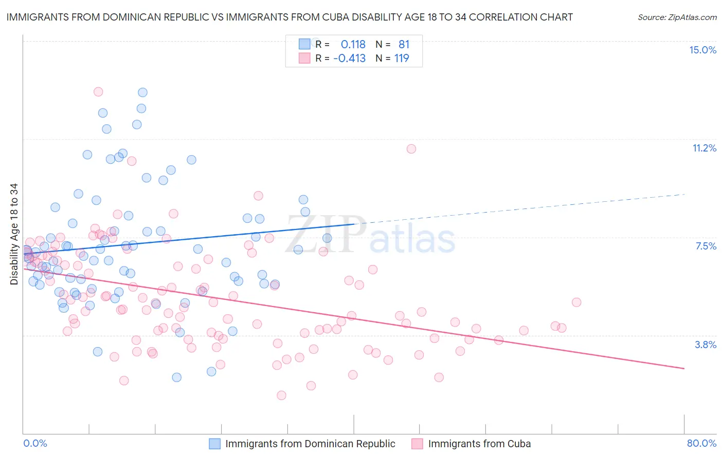 Immigrants from Dominican Republic vs Immigrants from Cuba Disability Age 18 to 34