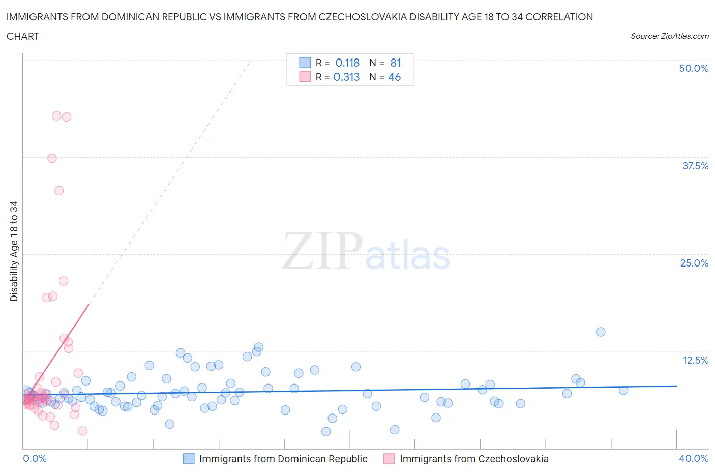Immigrants from Dominican Republic vs Immigrants from Czechoslovakia Disability Age 18 to 34