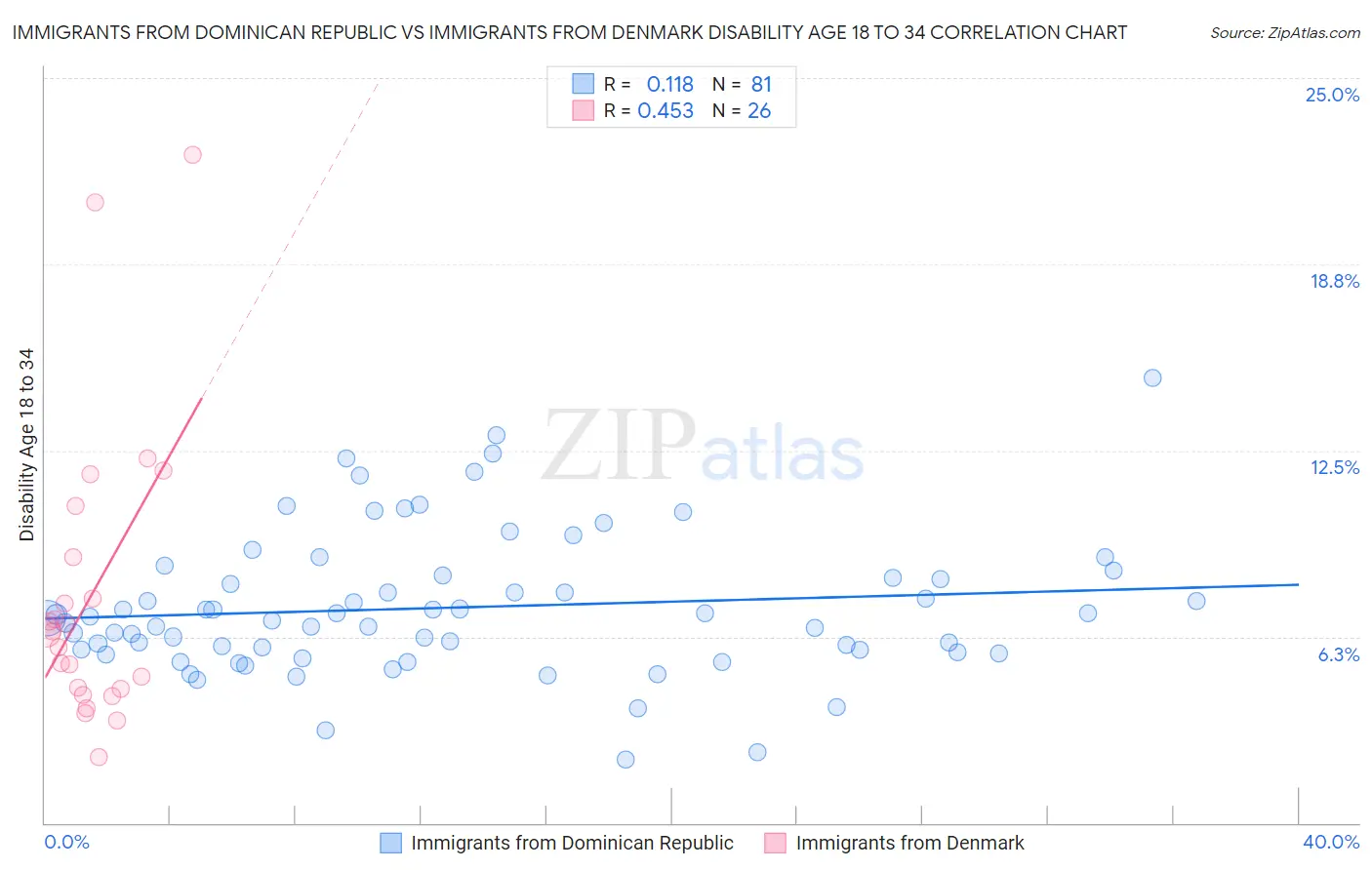 Immigrants from Dominican Republic vs Immigrants from Denmark Disability Age 18 to 34