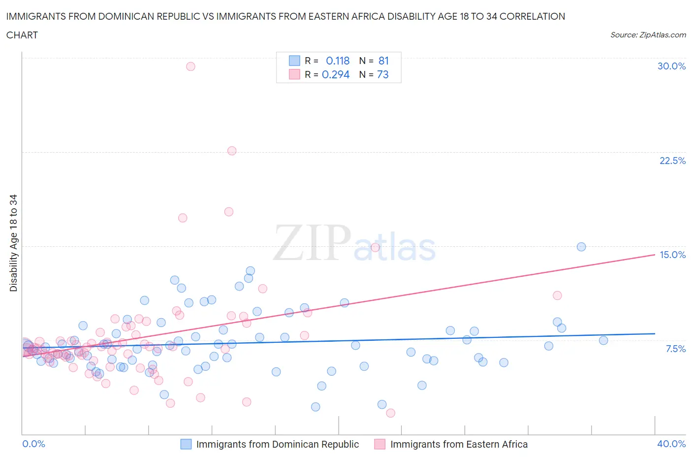 Immigrants from Dominican Republic vs Immigrants from Eastern Africa Disability Age 18 to 34
