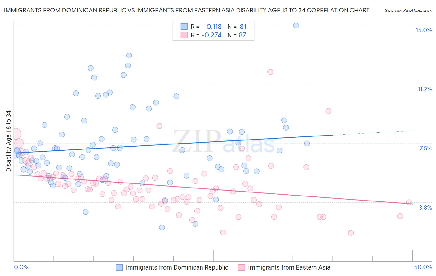 Immigrants from Dominican Republic vs Immigrants from Eastern Asia Disability Age 18 to 34