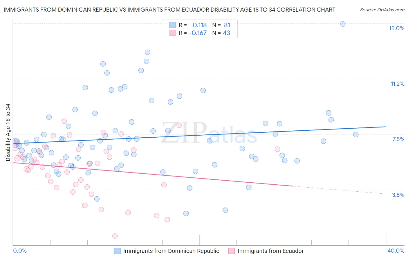 Immigrants from Dominican Republic vs Immigrants from Ecuador Disability Age 18 to 34