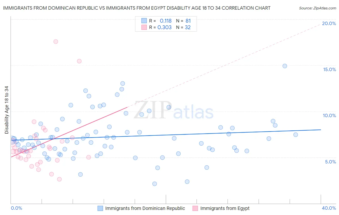 Immigrants from Dominican Republic vs Immigrants from Egypt Disability Age 18 to 34