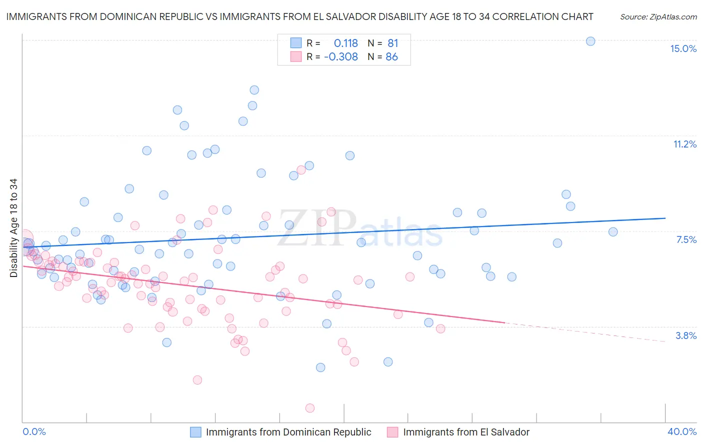 Immigrants from Dominican Republic vs Immigrants from El Salvador Disability Age 18 to 34