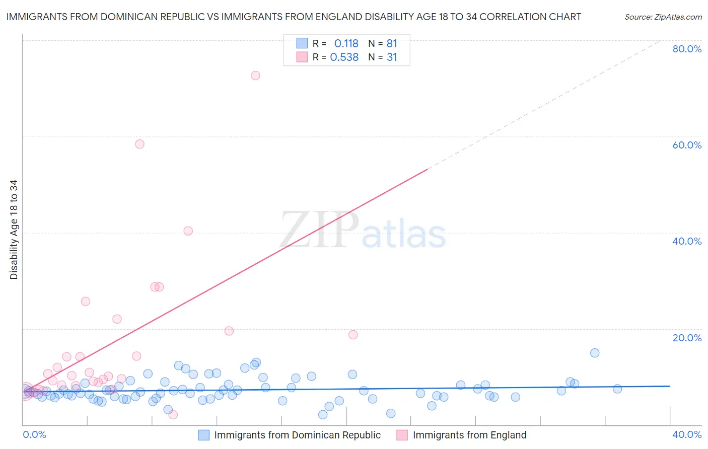 Immigrants from Dominican Republic vs Immigrants from England Disability Age 18 to 34