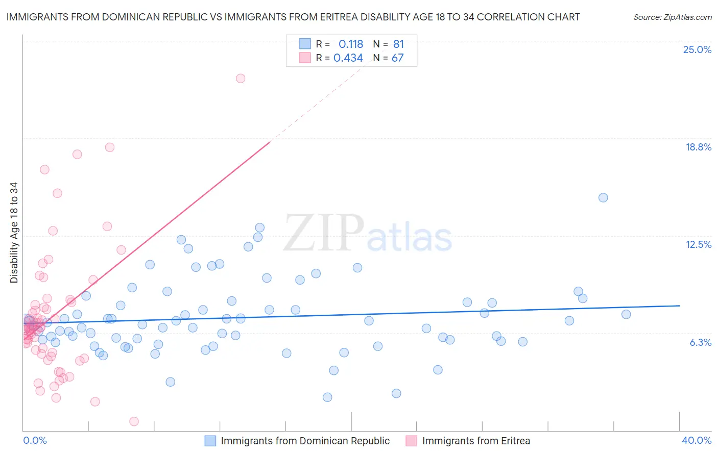 Immigrants from Dominican Republic vs Immigrants from Eritrea Disability Age 18 to 34