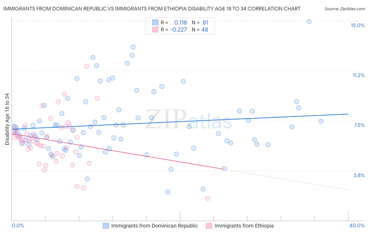 Immigrants from Dominican Republic vs Immigrants from Ethiopia Disability Age 18 to 34