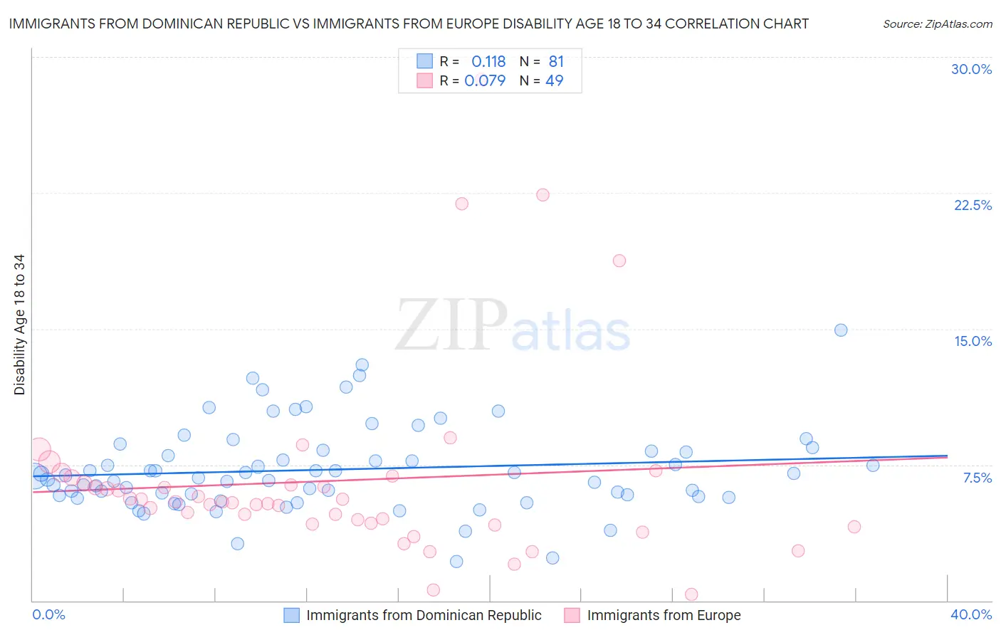 Immigrants from Dominican Republic vs Immigrants from Europe Disability Age 18 to 34