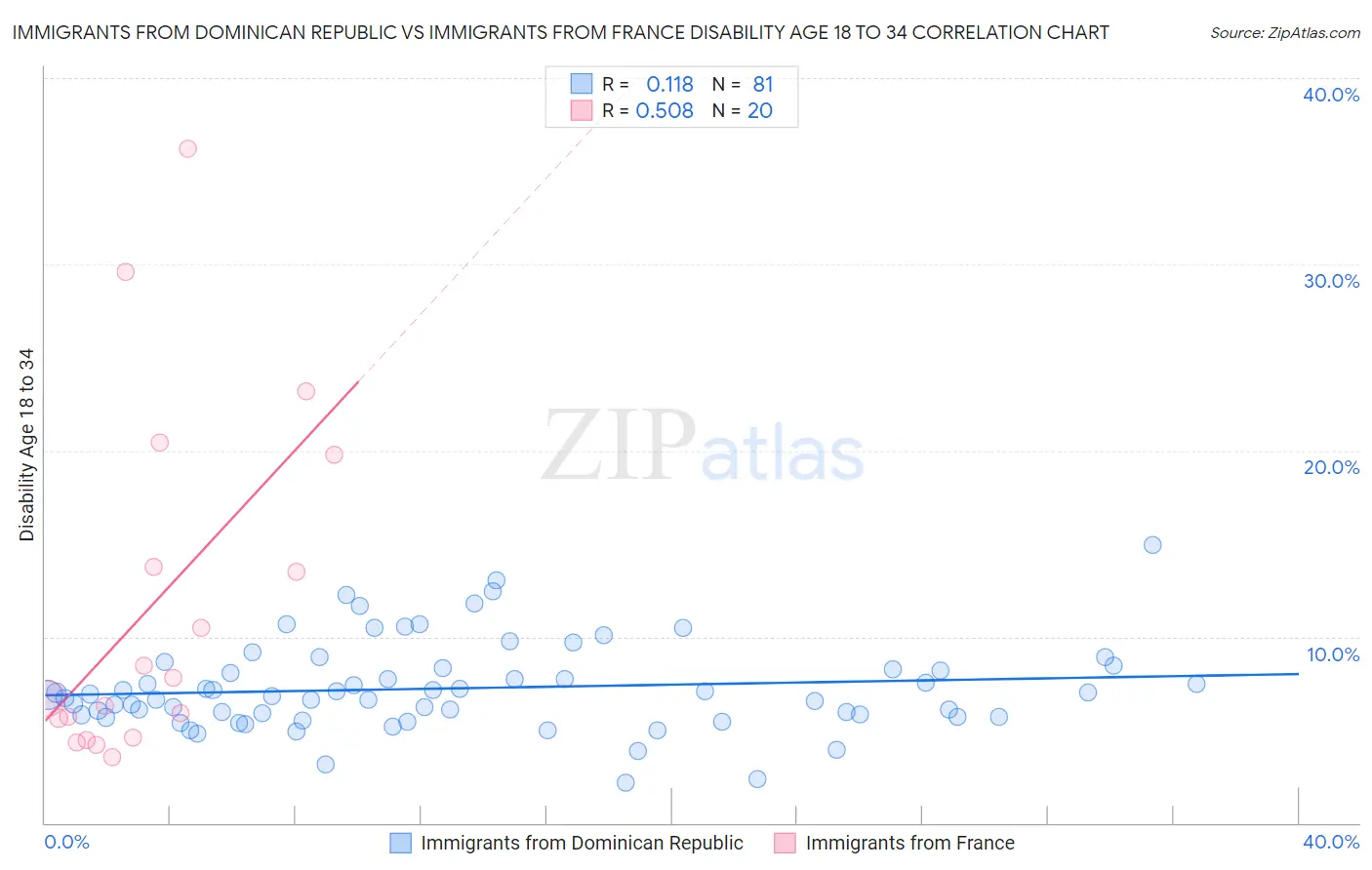 Immigrants from Dominican Republic vs Immigrants from France Disability Age 18 to 34