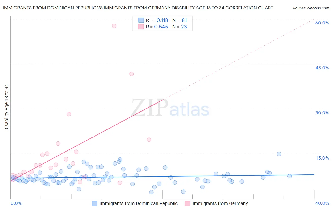 Immigrants from Dominican Republic vs Immigrants from Germany Disability Age 18 to 34