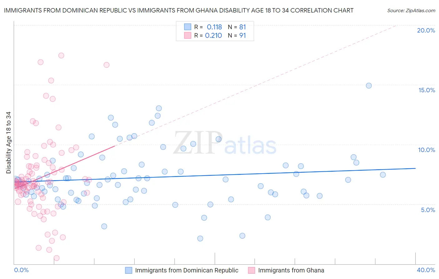 Immigrants from Dominican Republic vs Immigrants from Ghana Disability Age 18 to 34