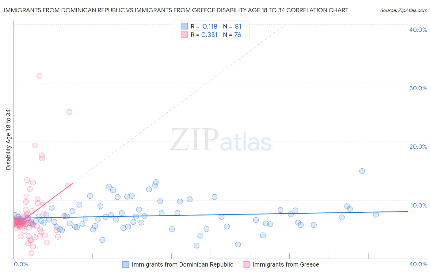 Immigrants from Dominican Republic vs Immigrants from Greece Disability Age 18 to 34