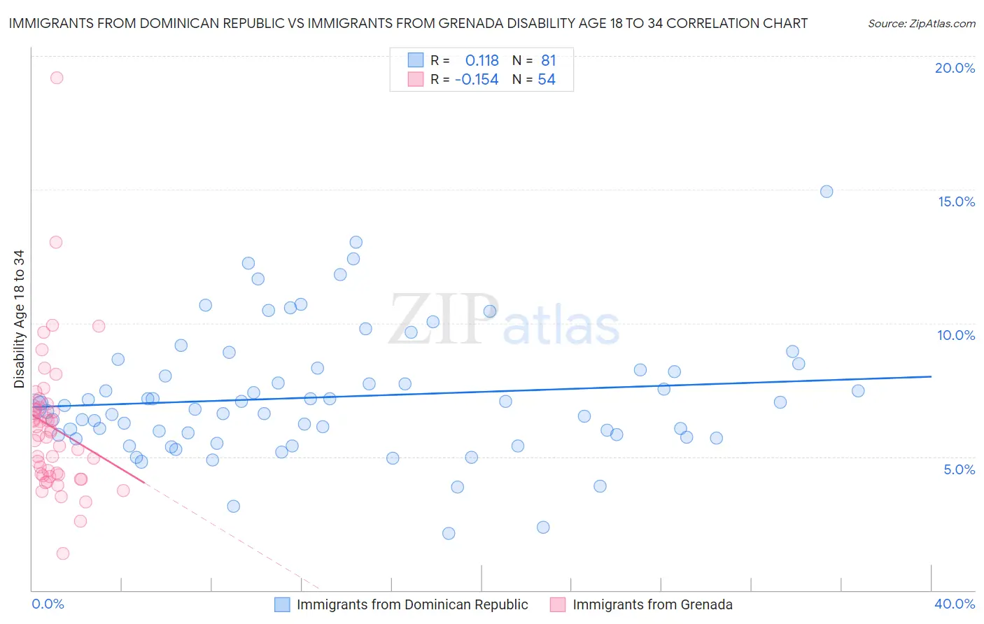 Immigrants from Dominican Republic vs Immigrants from Grenada Disability Age 18 to 34