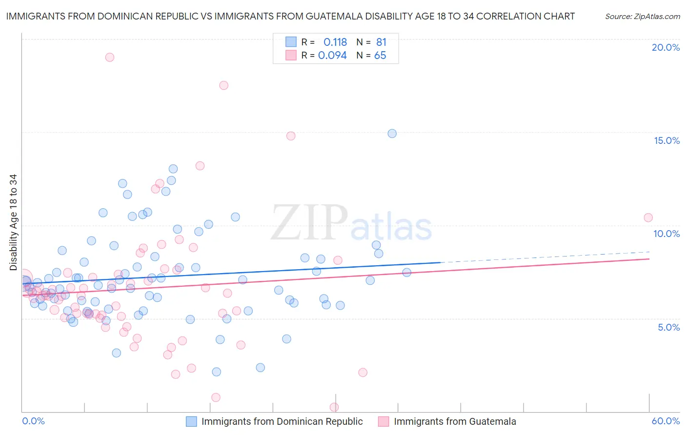 Immigrants from Dominican Republic vs Immigrants from Guatemala Disability Age 18 to 34