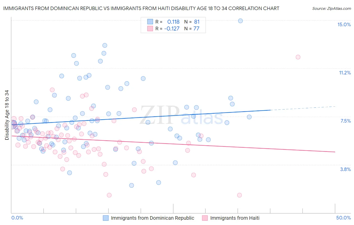 Immigrants from Dominican Republic vs Immigrants from Haiti Disability Age 18 to 34