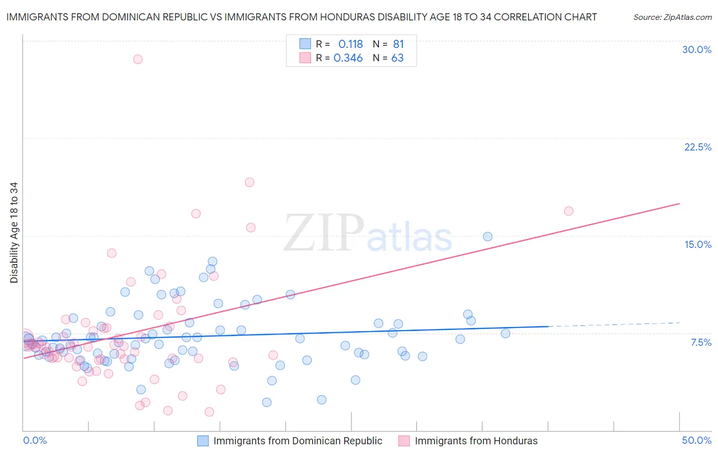 Immigrants from Dominican Republic vs Immigrants from Honduras Disability Age 18 to 34