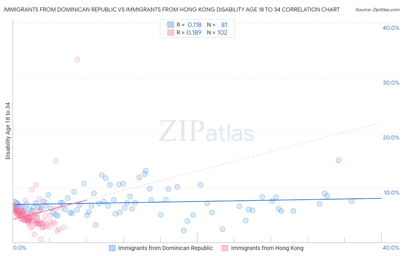 Immigrants from Dominican Republic vs Immigrants from Hong Kong Disability Age 18 to 34