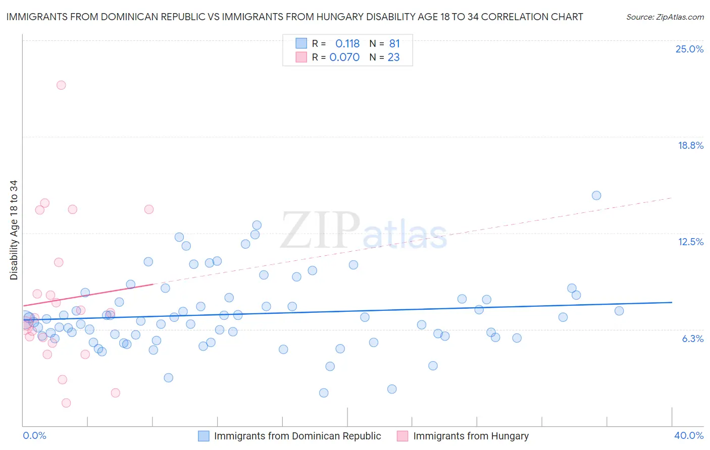 Immigrants from Dominican Republic vs Immigrants from Hungary Disability Age 18 to 34
