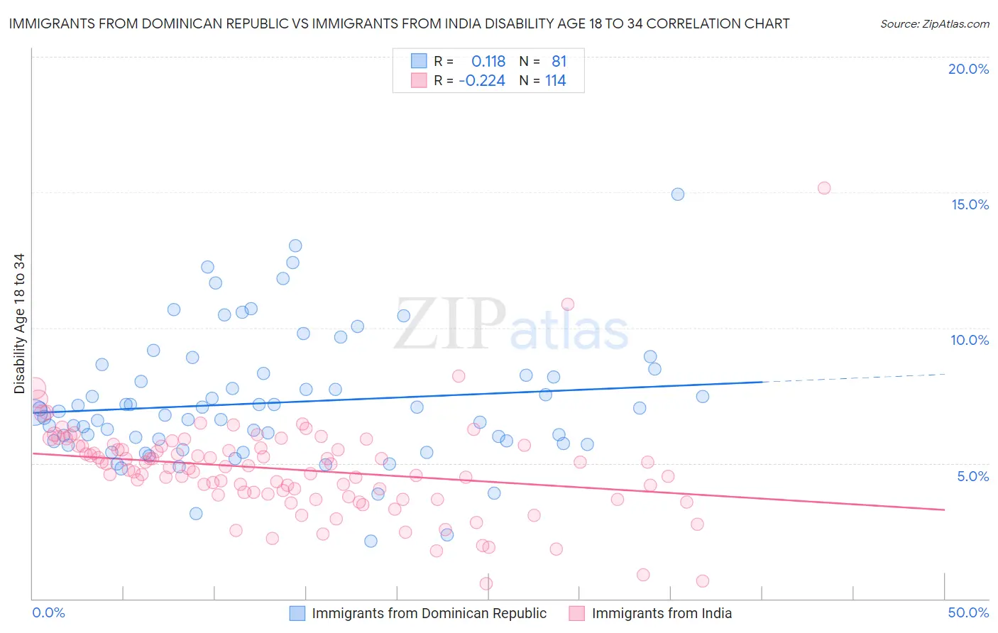 Immigrants from Dominican Republic vs Immigrants from India Disability Age 18 to 34