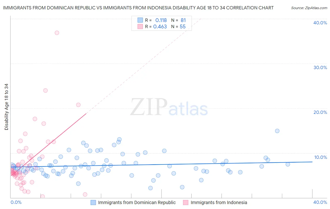 Immigrants from Dominican Republic vs Immigrants from Indonesia Disability Age 18 to 34