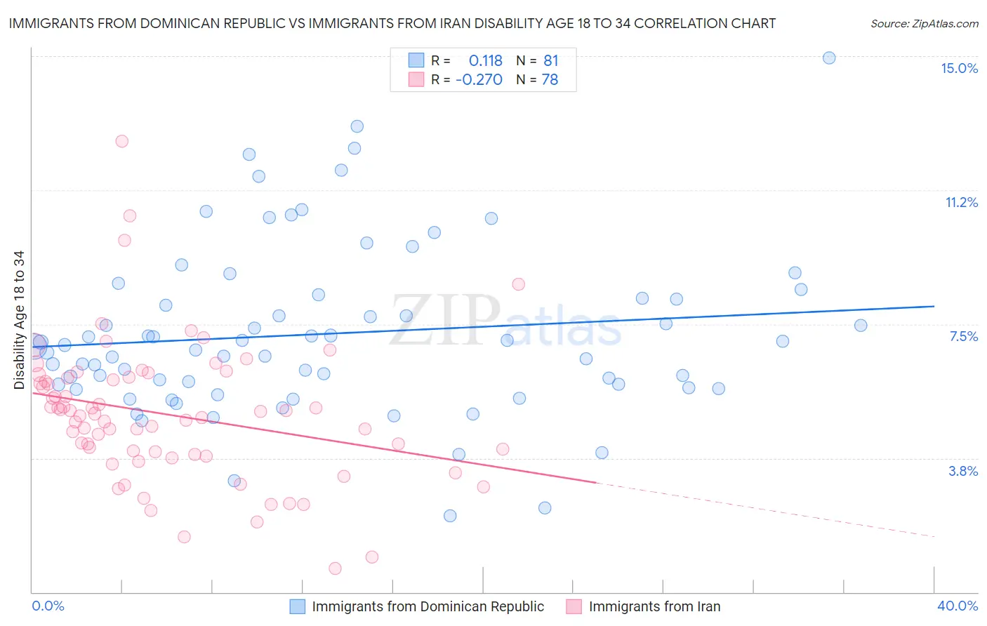 Immigrants from Dominican Republic vs Immigrants from Iran Disability Age 18 to 34