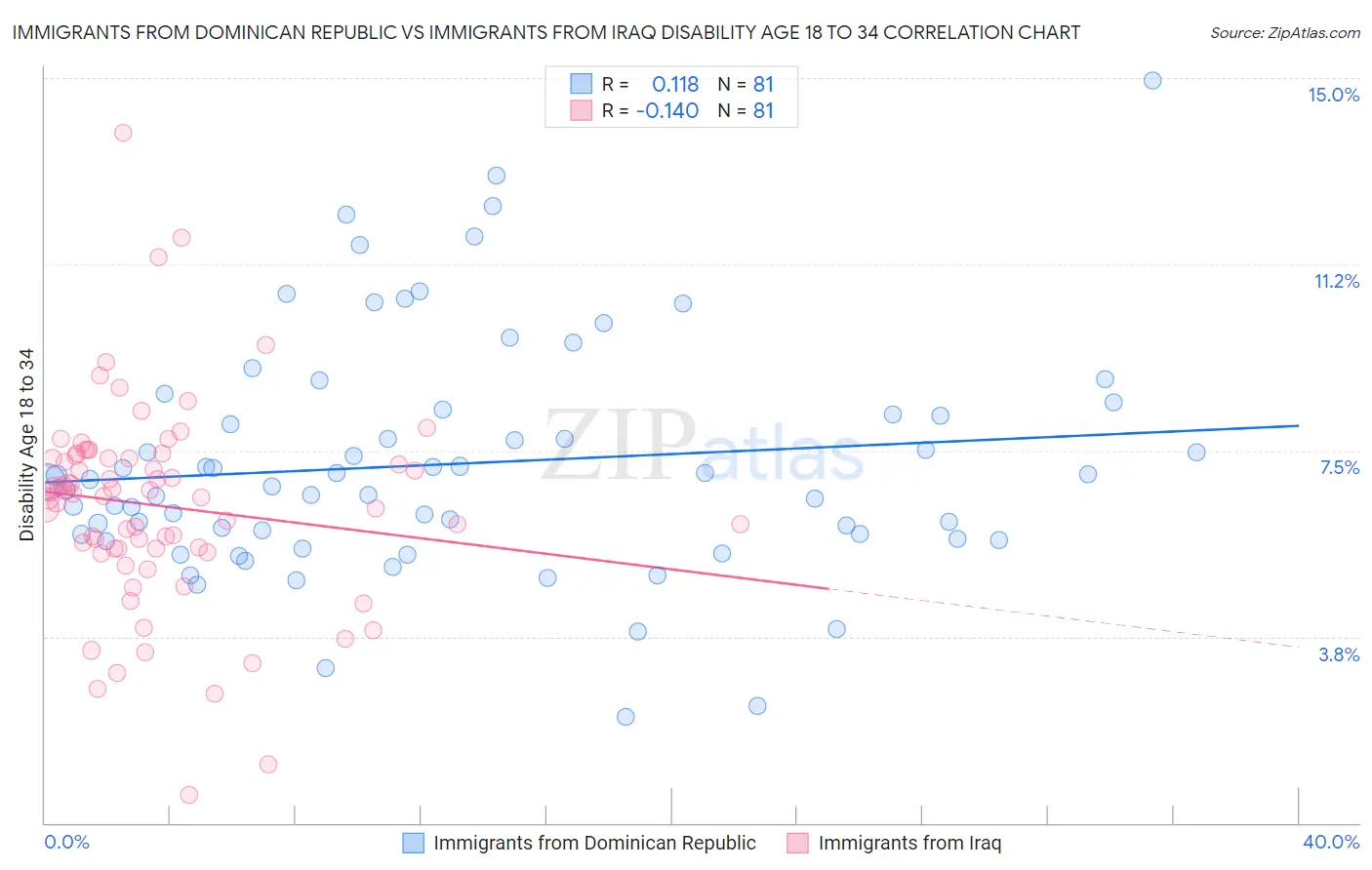 Immigrants from Dominican Republic vs Immigrants from Iraq Disability Age 18 to 34